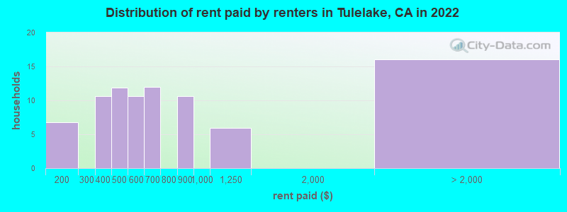 Distribution of rent paid by renters in Tulelake, CA in 2022