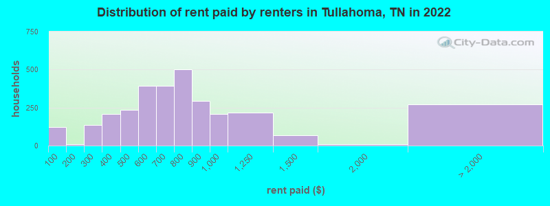 Distribution of rent paid by renters in Tullahoma, TN in 2022