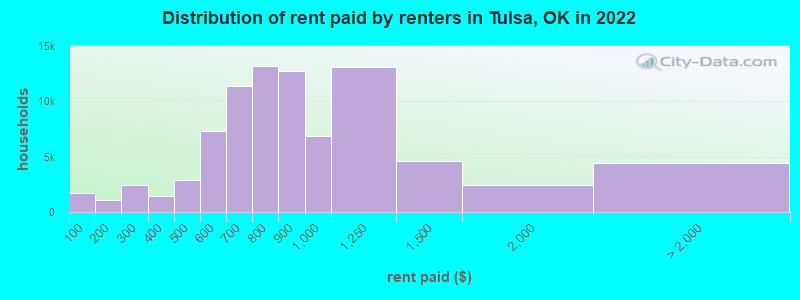 Distribution of rent paid by renters in Tulsa, OK in 2022