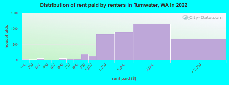 Distribution of rent paid by renters in Tumwater, WA in 2022