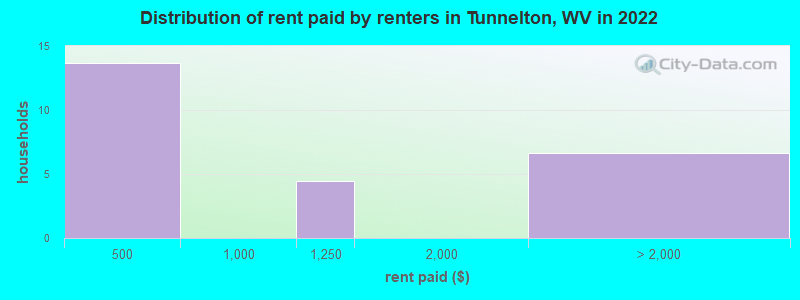 Distribution of rent paid by renters in Tunnelton, WV in 2022