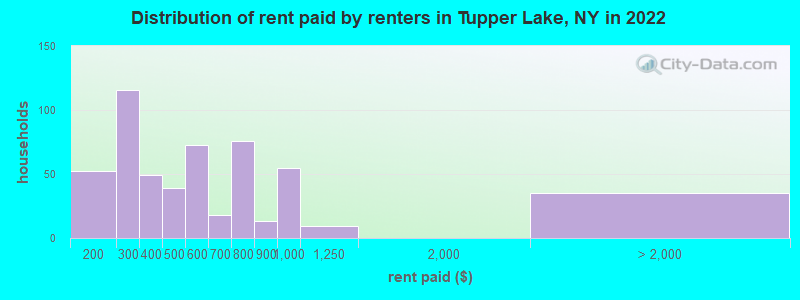 Distribution of rent paid by renters in Tupper Lake, NY in 2022