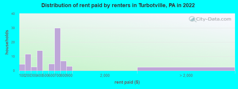 Distribution of rent paid by renters in Turbotville, PA in 2022