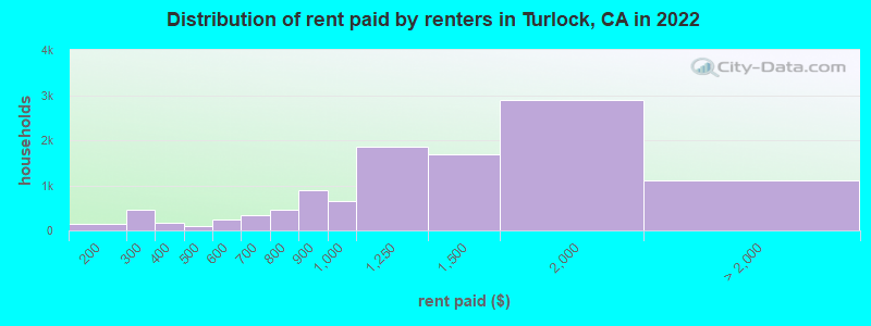 Distribution of rent paid by renters in Turlock, CA in 2022