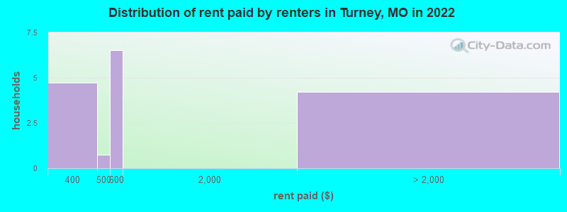 Distribution of rent paid by renters in Turney, MO in 2022