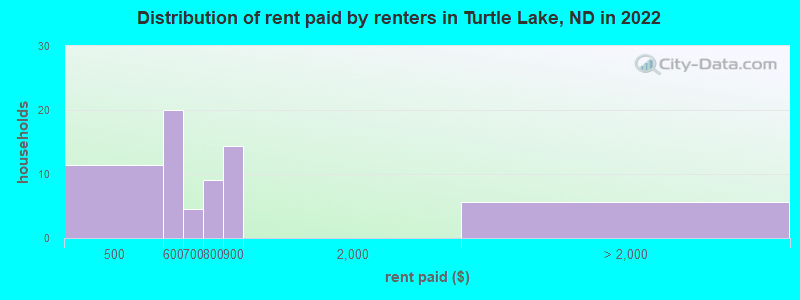 Distribution of rent paid by renters in Turtle Lake, ND in 2022