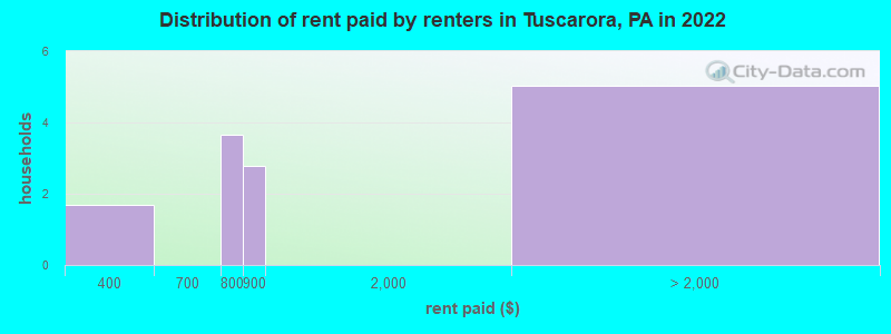 Distribution of rent paid by renters in Tuscarora, PA in 2022