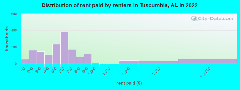 Distribution of rent paid by renters in Tuscumbia, AL in 2022