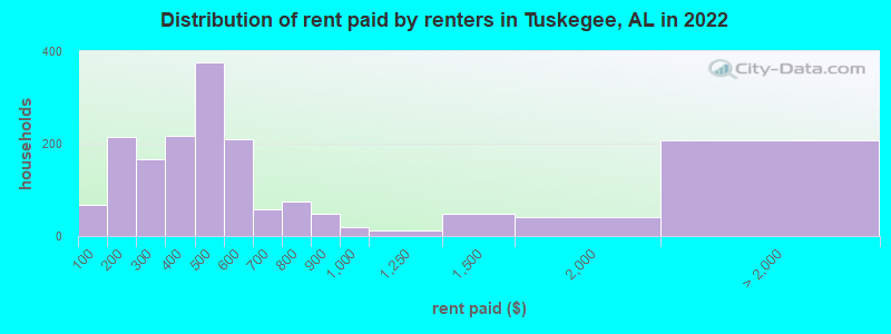 Distribution of rent paid by renters in Tuskegee, AL in 2022