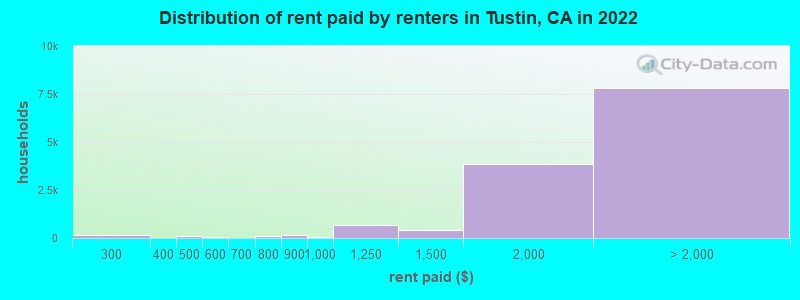 Distribution of rent paid by renters in Tustin, CA in 2022