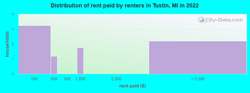 Distribution of rent paid by renters in Tustin, MI in 2022