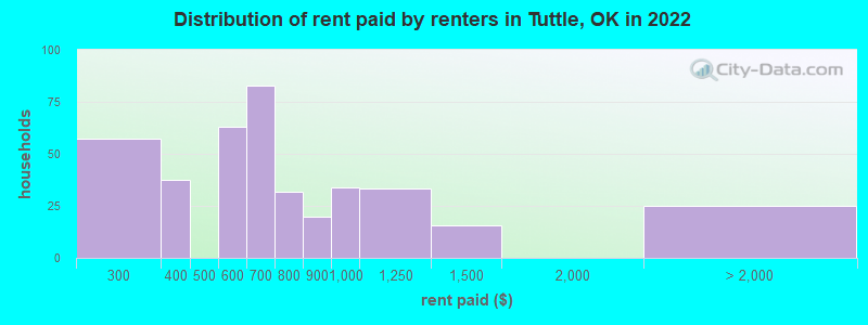 Distribution of rent paid by renters in Tuttle, OK in 2022