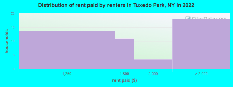 Distribution of rent paid by renters in Tuxedo Park, NY in 2022