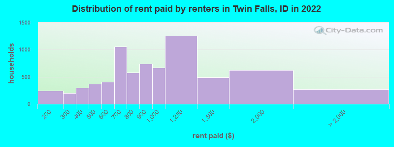 Distribution of rent paid by renters in Twin Falls, ID in 2022