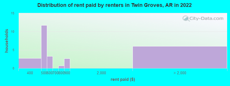 Distribution of rent paid by renters in Twin Groves, AR in 2022
