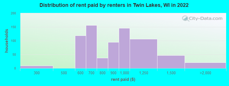 Distribution of rent paid by renters in Twin Lakes, WI in 2022