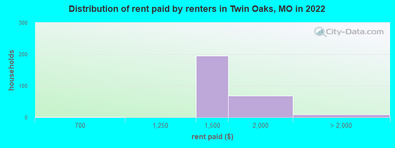 Distribution of rent paid by renters in Twin Oaks, MO in 2022
