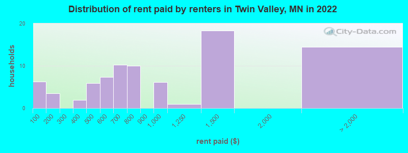 Distribution of rent paid by renters in Twin Valley, MN in 2022