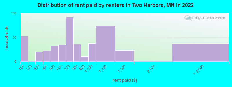 Distribution of rent paid by renters in Two Harbors, MN in 2022