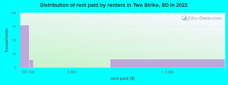 Distribution of rent paid by renters in Two Strike, SD in 2022