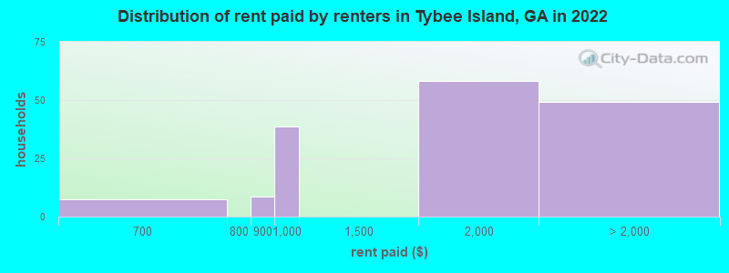 Distribution of rent paid by renters in Tybee Island, GA in 2022