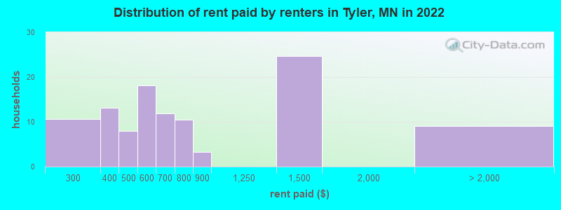 Distribution of rent paid by renters in Tyler, MN in 2022