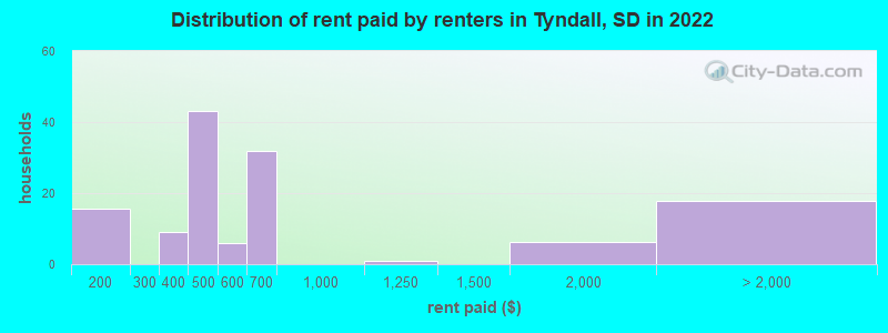 Distribution of rent paid by renters in Tyndall, SD in 2022