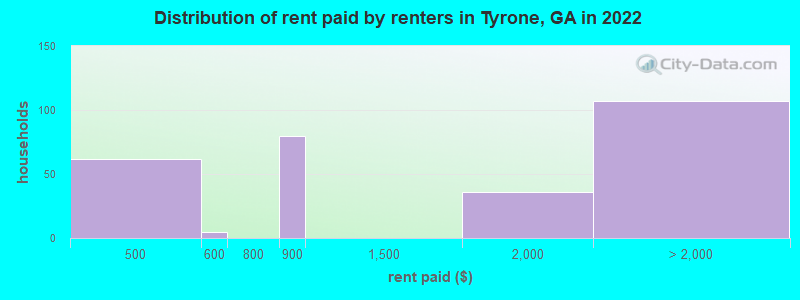 Distribution of rent paid by renters in Tyrone, GA in 2022