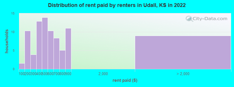Distribution of rent paid by renters in Udall, KS in 2022