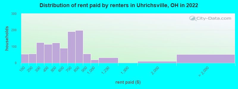 Distribution of rent paid by renters in Uhrichsville, OH in 2022