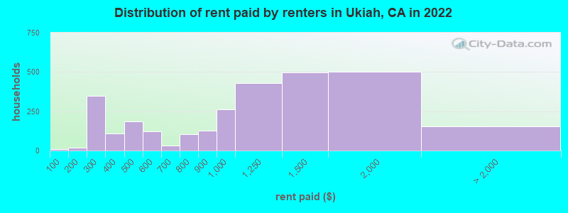 Distribution of rent paid by renters in Ukiah, CA in 2022