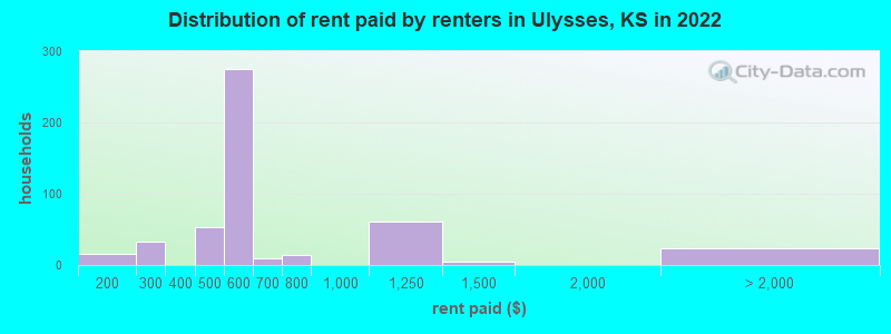 Distribution of rent paid by renters in Ulysses, KS in 2022
