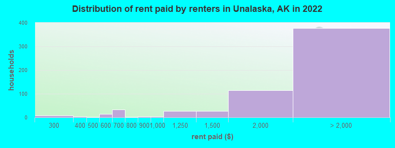 Distribution of rent paid by renters in Unalaska, AK in 2022