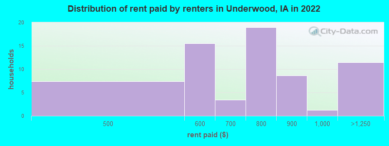 Distribution of rent paid by renters in Underwood, IA in 2022