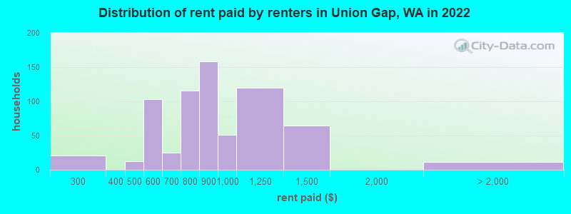 Distribution of rent paid by renters in Union Gap, WA in 2022