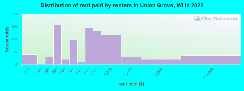Distribution of rent paid by renters in Union Grove, WI in 2022