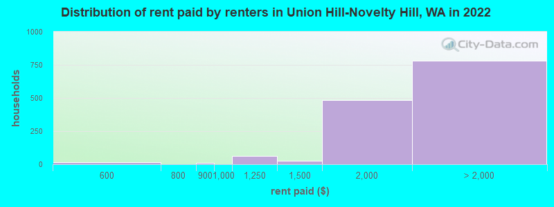 Distribution of rent paid by renters in Union Hill-Novelty Hill, WA in 2022