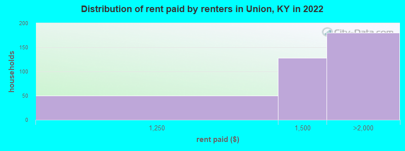 Distribution of rent paid by renters in Union, KY in 2022