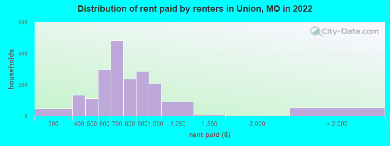 Distribution of rent paid by renters in Union, MO in 2022