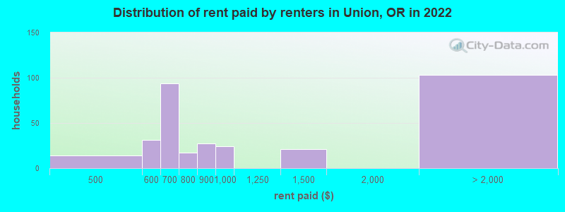 Distribution of rent paid by renters in Union, OR in 2022