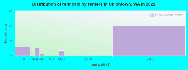 Distribution of rent paid by renters in Uniontown, WA in 2022