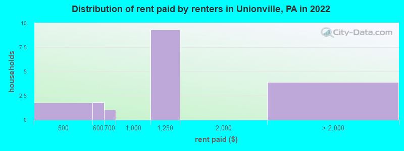 Distribution of rent paid by renters in Unionville, PA in 2022