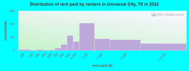 Distribution of rent paid by renters in Universal City, TX in 2022