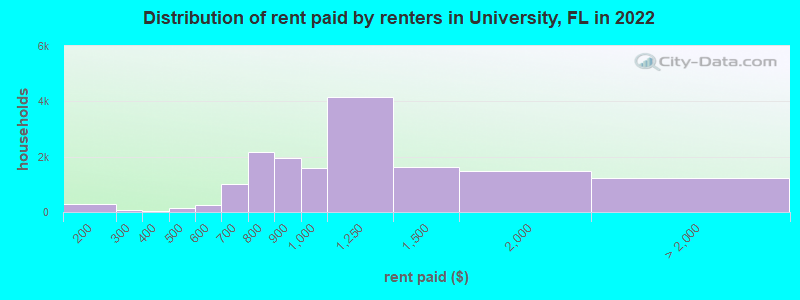 Distribution of rent paid by renters in University, FL in 2022