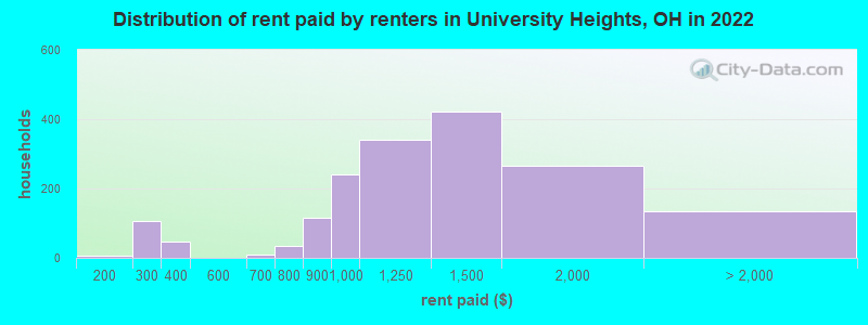 Distribution of rent paid by renters in University Heights, OH in 2022