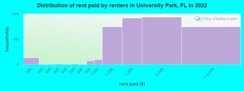 Distribution of rent paid by renters in University Park, FL in 2022