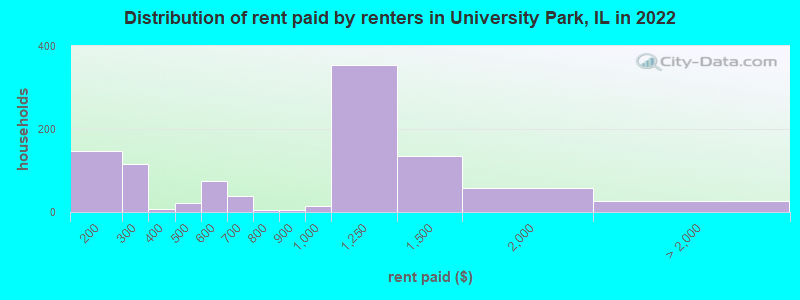 Distribution of rent paid by renters in University Park, IL in 2022