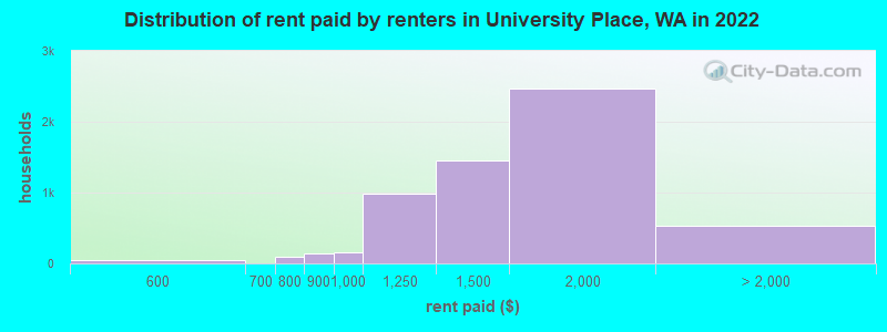 Distribution of rent paid by renters in University Place, WA in 2022