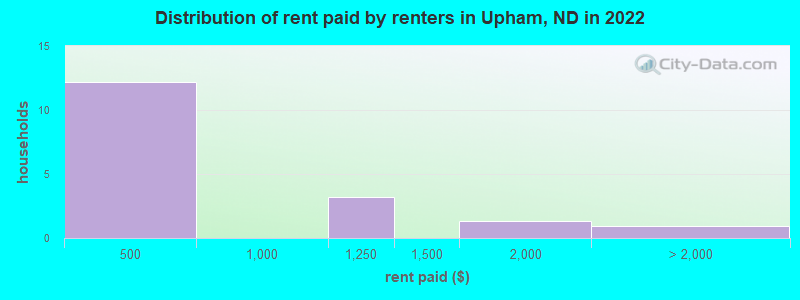 Distribution of rent paid by renters in Upham, ND in 2022