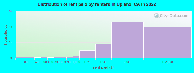 Distribution of rent paid by renters in Upland, CA in 2022